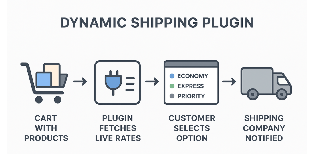 Empowering Ecommerce Stores with Dynamic International Shippings